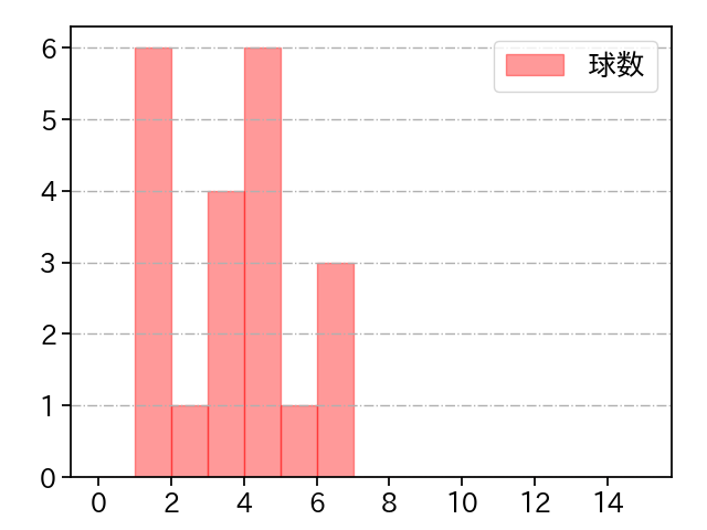 高橋 奎二 打者に投じた球数分布(2025年7月)