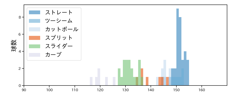 阪口 皓亮 球種&球速の分布1(2025年7月)