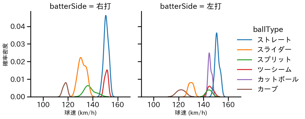 阪口 皓亮 球種&球速の分布2(2025年7月)