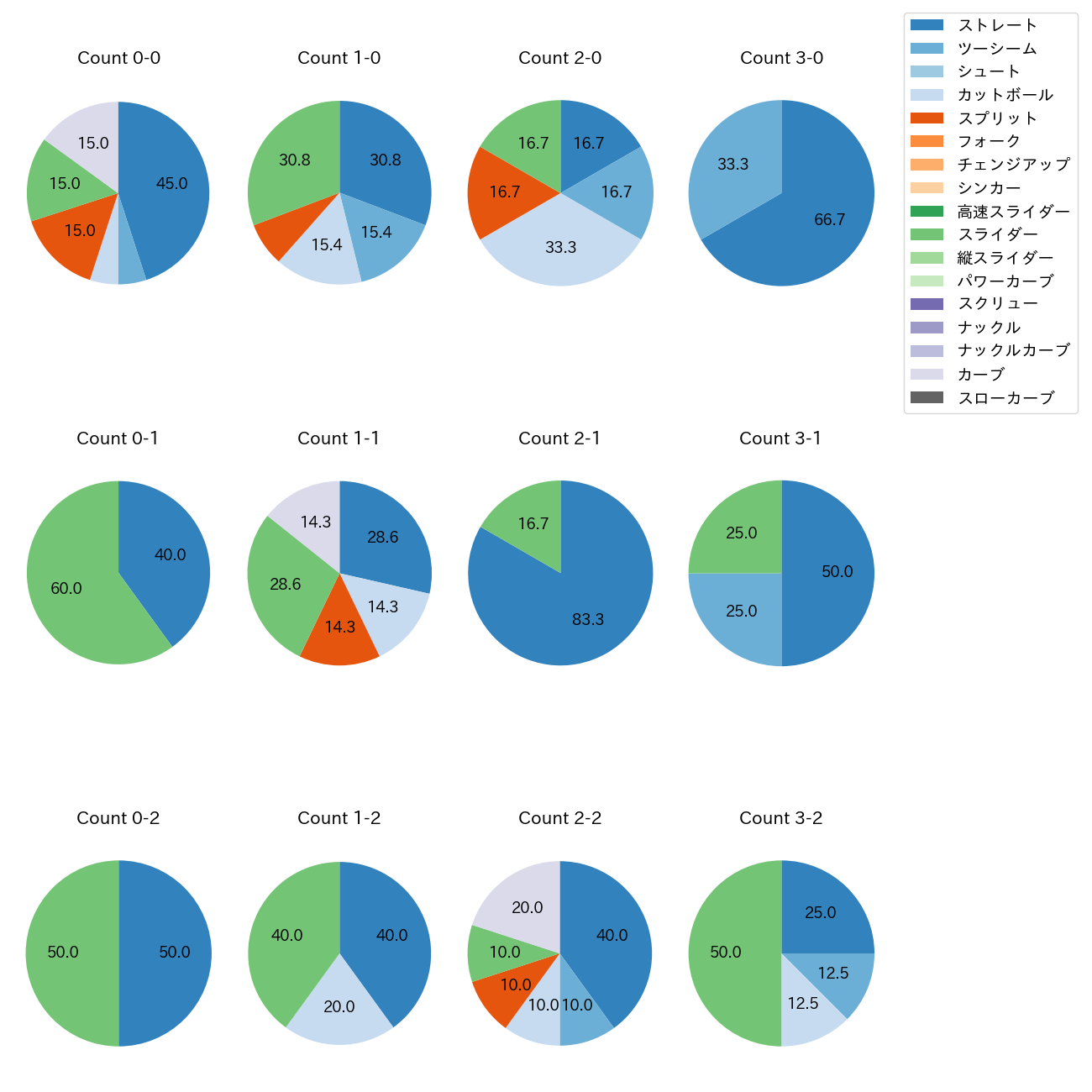 阪口 皓亮 カウント別 球種割合(2025年7月)