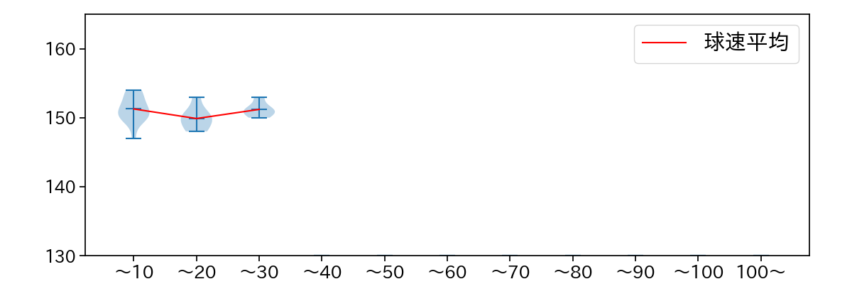 阪口 皓亮 球数による球速(ストレート)の推移(2025年7月)