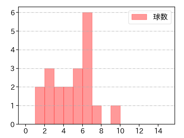 阪口 皓亮 打者に投じた球数分布(2025年7月)