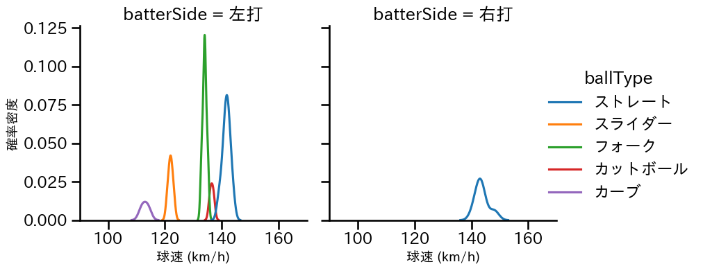 沼田 翔平 球種&球速の分布2(2025年7月)