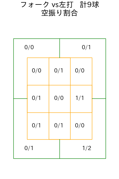 沼田 翔平 コース別空振り割合(2025年7月)