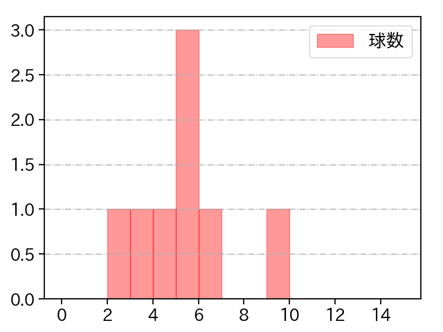 沼田 翔平 打者に投じた球数分布(2025年7月)