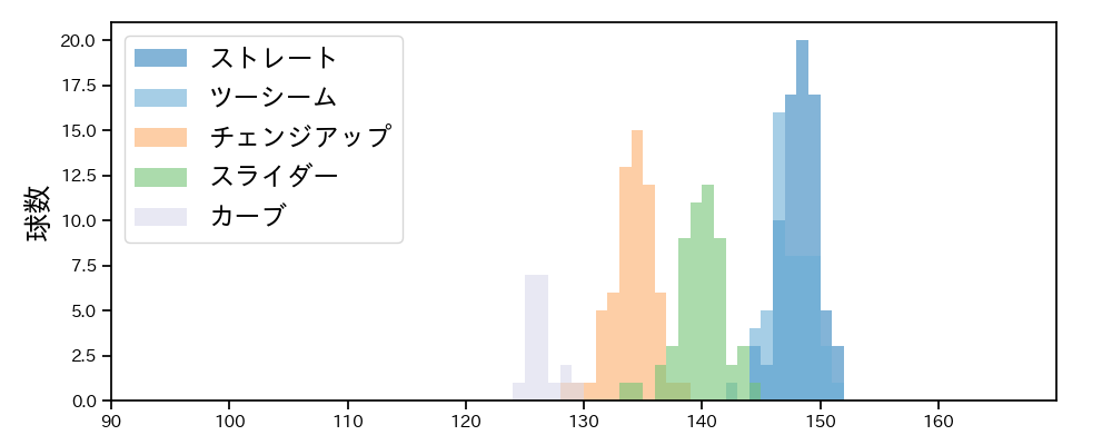 アビラ 球種&球速の分布1(2025年8月)