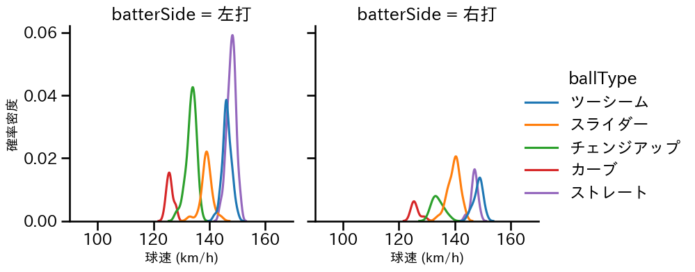 アビラ 球種&球速の分布2(2025年8月)