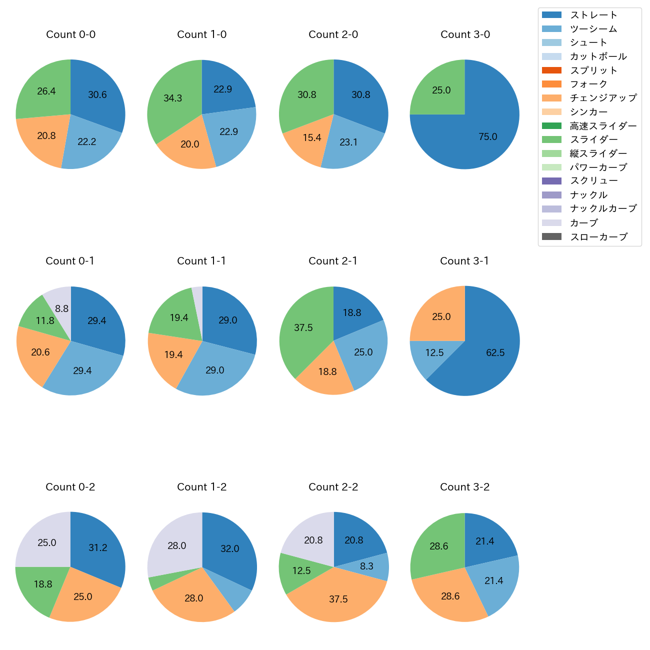 アビラ カウント別 球種割合(2025年8月)