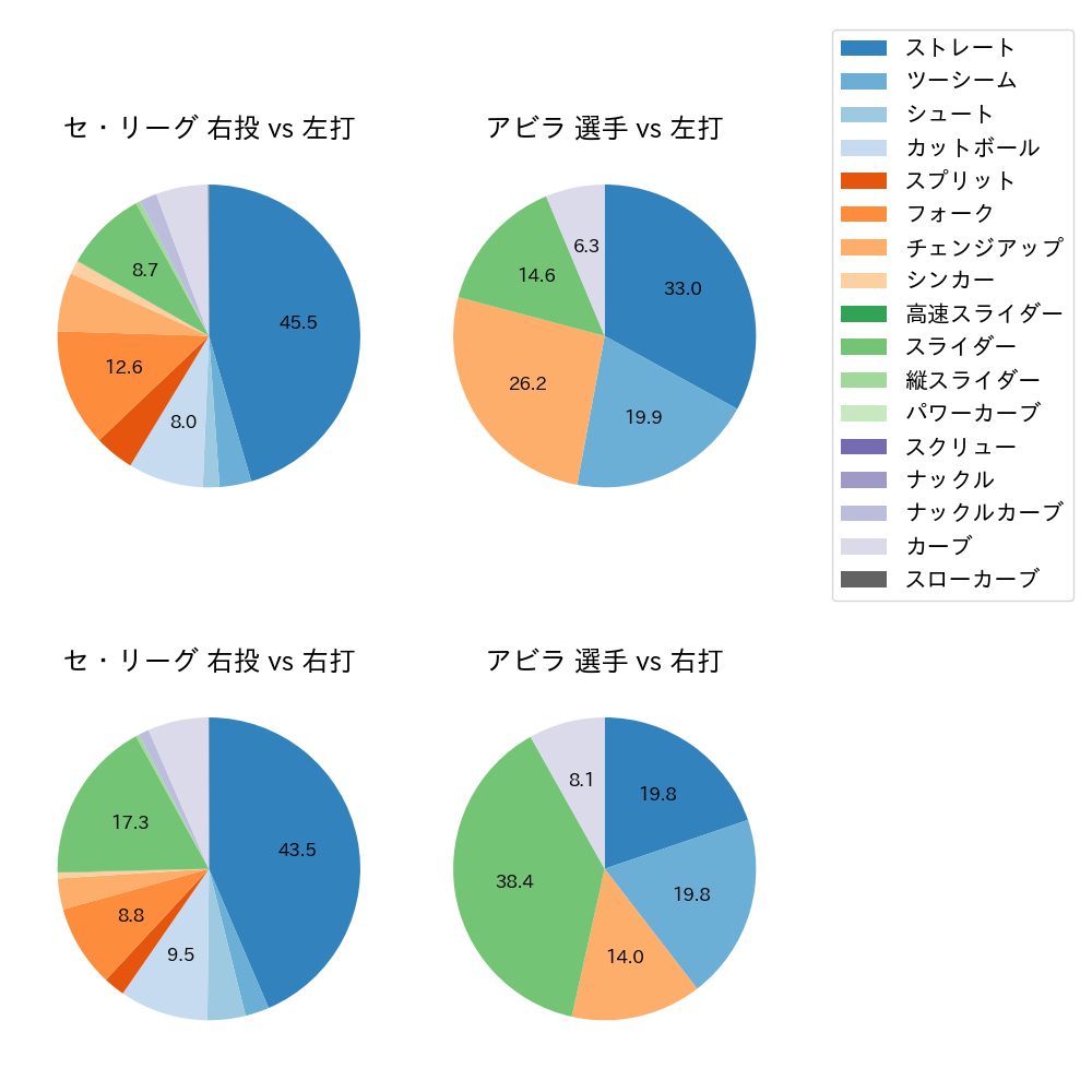 アビラ 球種割合(2025年8月)