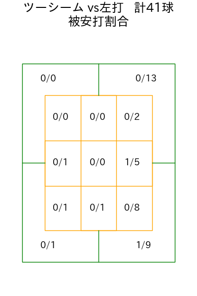 アビラ コース別被安打割合(2025年8月)