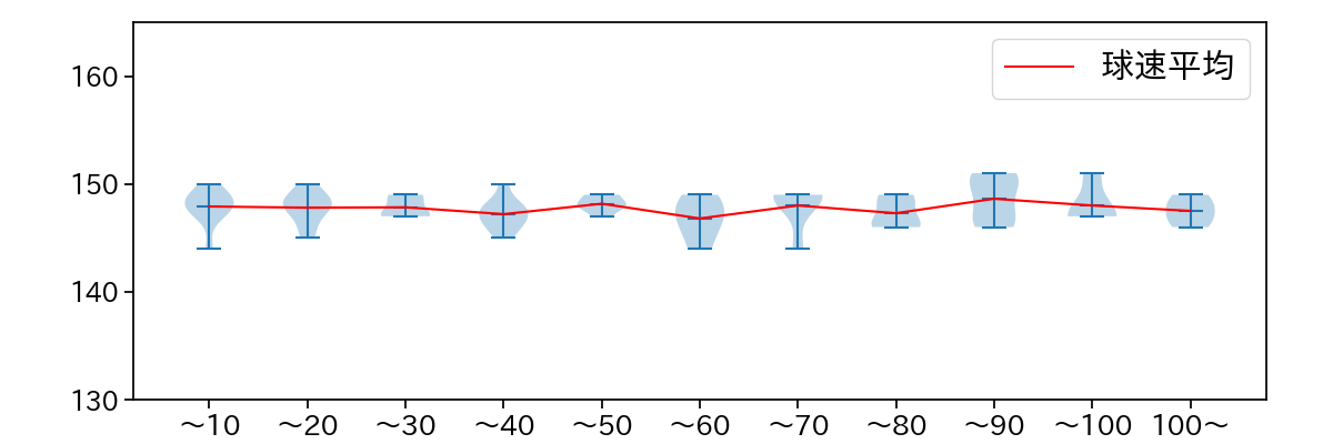 アビラ 球数による球速(ストレート)の推移(2025年8月)