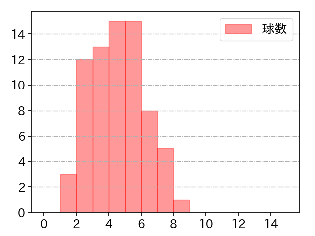 アビラ 打者に投じた球数分布(2025年8月)