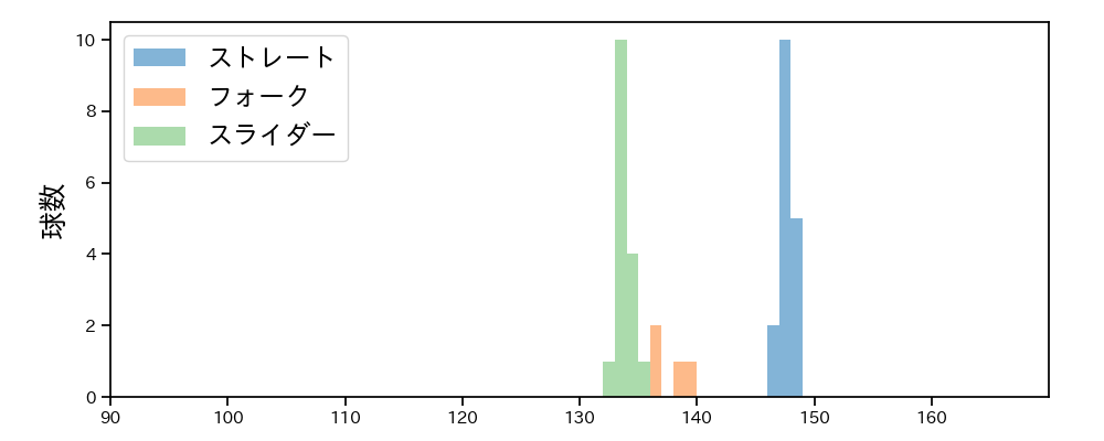 石山 泰稚 球種&球速の分布1(2025年8月)