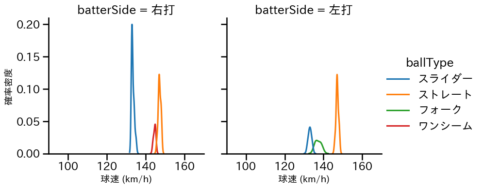 石山 泰稚 球種&球速の分布2(2025年8月)