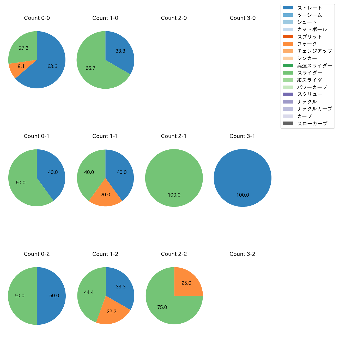 石山 泰稚 カウント別 球種割合(2025年8月)