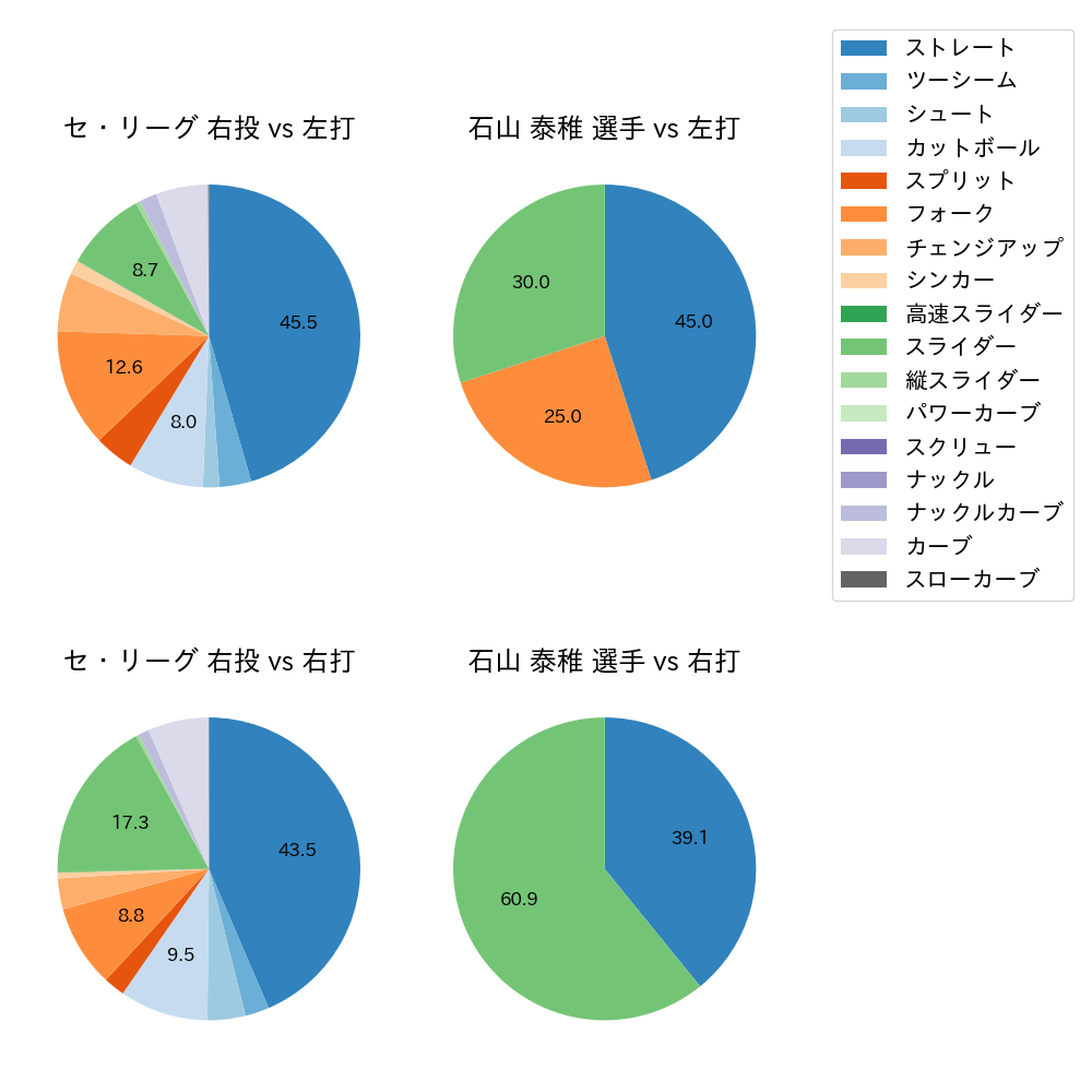 石山 泰稚 球種割合(2025年8月)