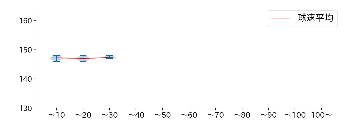 石山 泰稚 球数による球速(ストレート)の推移(2025年8月)