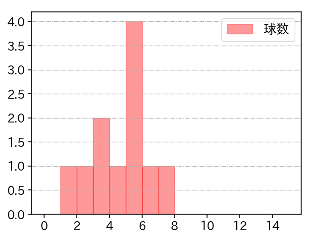 石山 泰稚 打者に投じた球数分布(2025年8月)