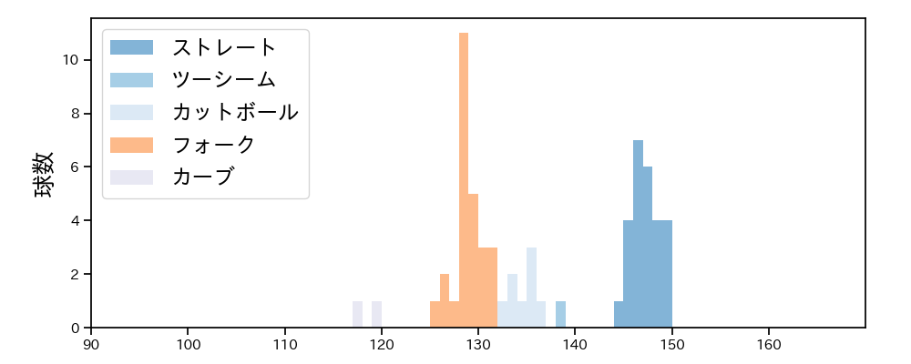 清水 昇 球種&球速の分布1(2025年8月)