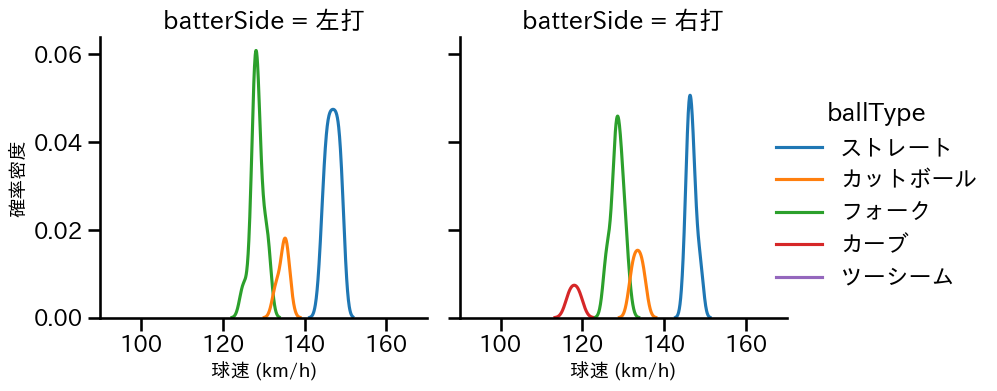 清水 昇 球種&球速の分布2(2025年8月)