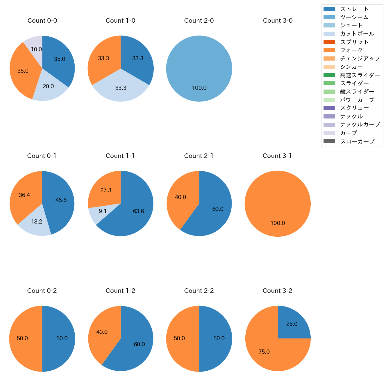 清水 昇 カウント別 球種割合(2025年8月)