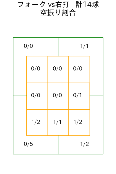 清水 昇 コース別空振り割合(2025年8月)