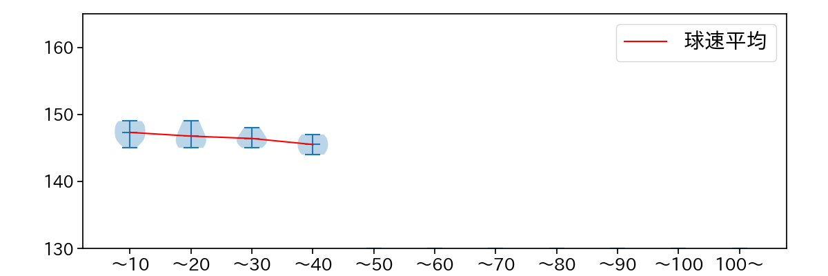 清水 昇 球数による球速(ストレート)の推移(2025年8月)