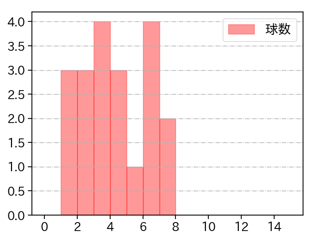 清水 昇 打者に投じた球数分布(2025年8月)