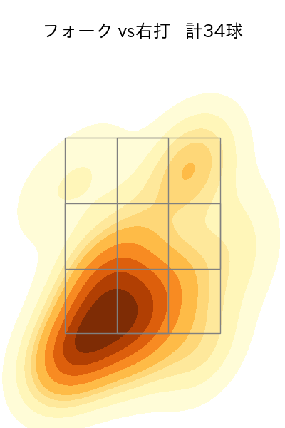 奥川 恭伸 配球ヒートマップ(2025年8月)