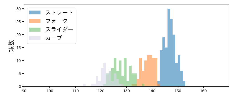 奥川 恭伸 球種&球速の分布1(2025年8月)