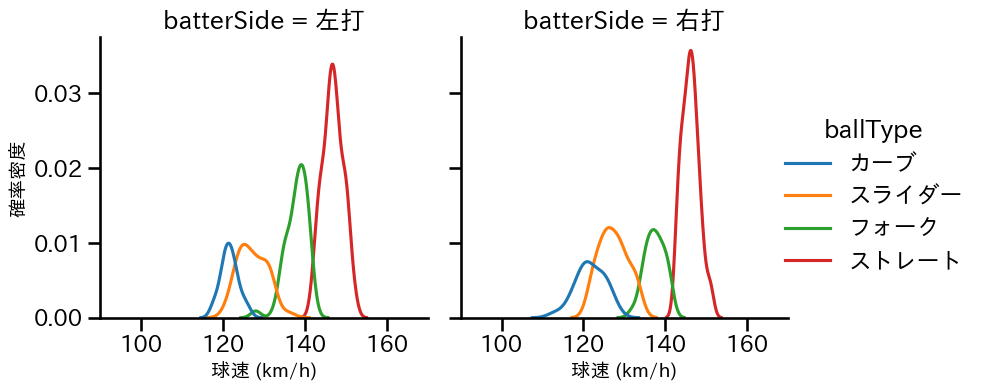奥川 恭伸 球種&球速の分布2(2025年8月)