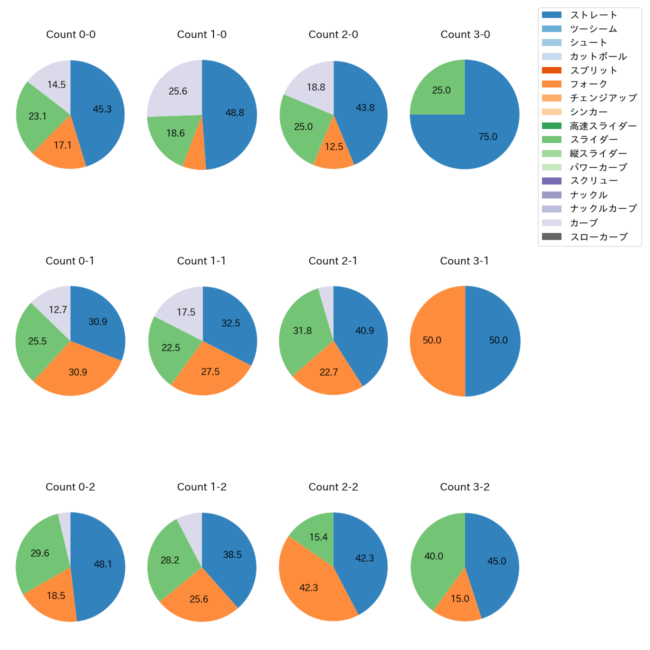 奥川 恭伸 カウント別 球種割合(2025年8月)