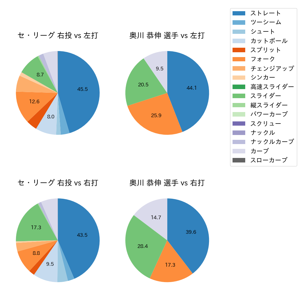 奥川 恭伸 球種割合(2025年8月)