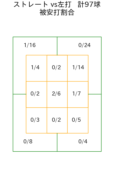 奥川 恭伸 コース別被安打割合(2025年8月)