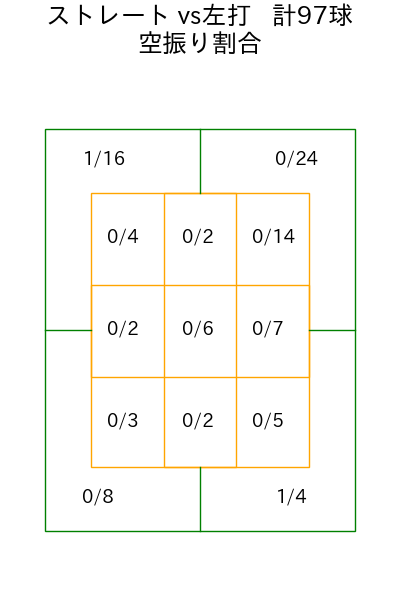 奥川 恭伸 コース別空振り割合(2025年8月)