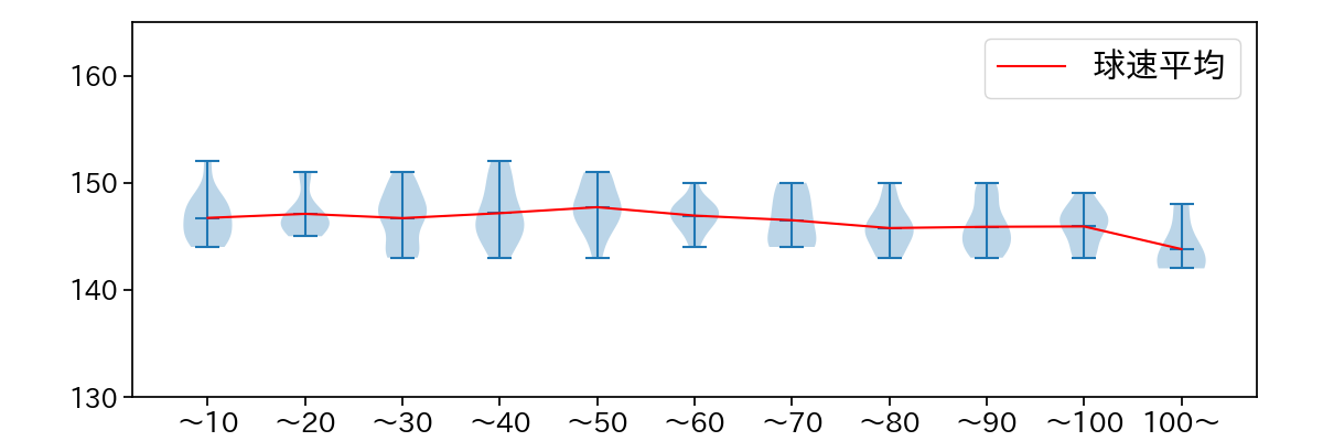 奥川 恭伸 球数による球速(ストレート)の推移(2025年8月)