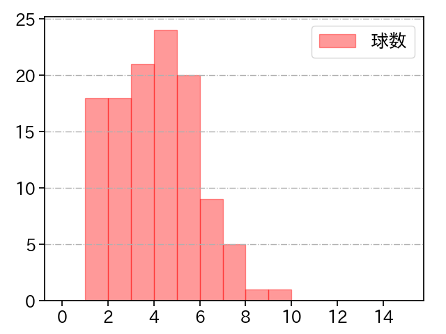 奥川 恭伸 打者に投じた球数分布(2025年8月)