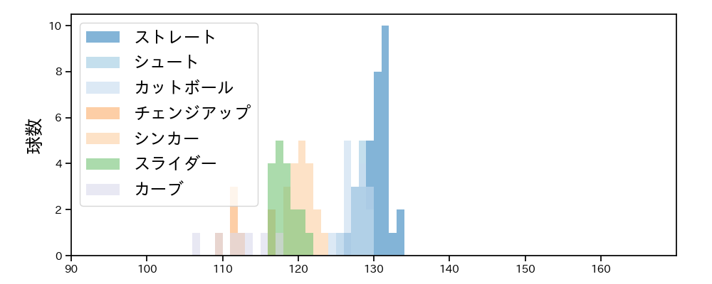 石川 雅規 球種&球速の分布1(2025年8月)