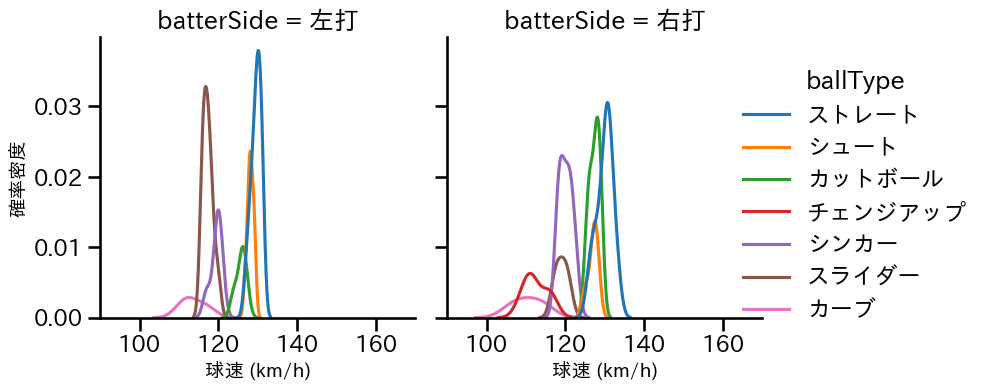 石川 雅規 球種&球速の分布2(2025年8月)