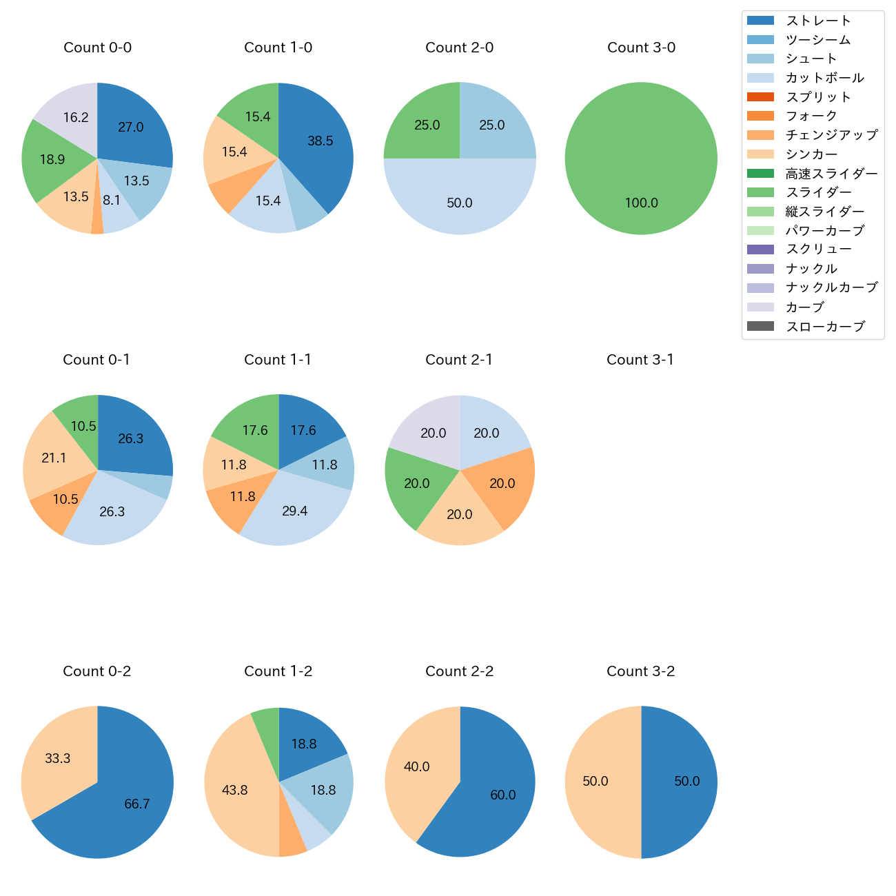 石川 雅規 カウント別 球種割合(2025年8月)
