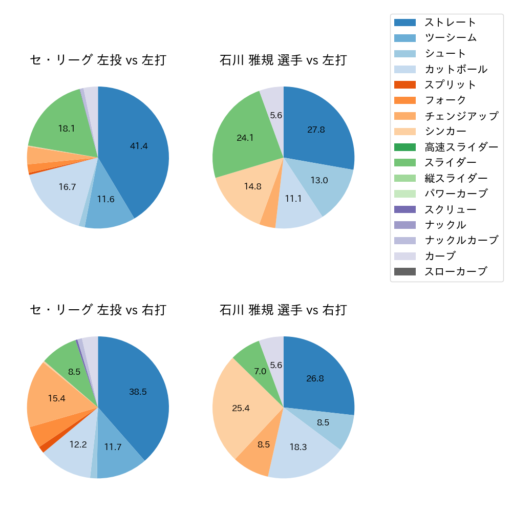 石川 雅規 球種割合(2025年8月)