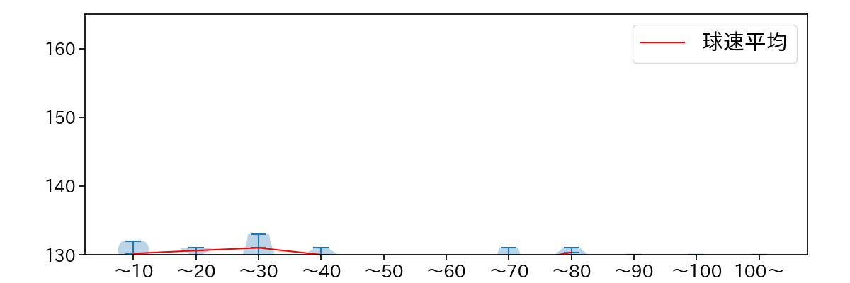 石川 雅規 球数による球速(ストレート)の推移(2025年8月)