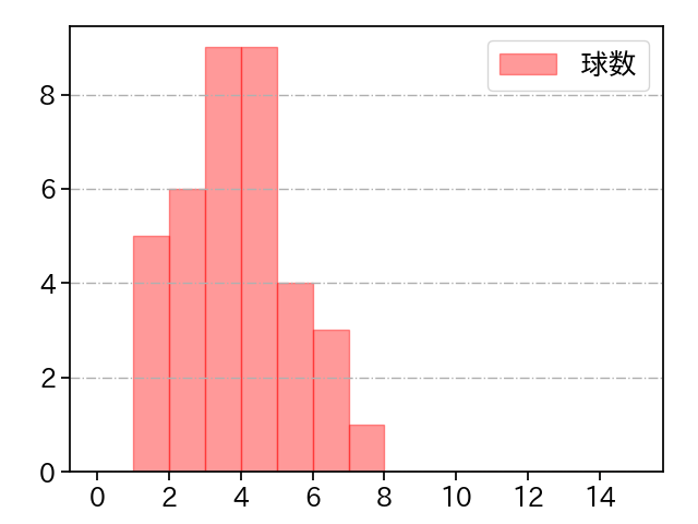 石川 雅規 打者に投じた球数分布(2025年8月)