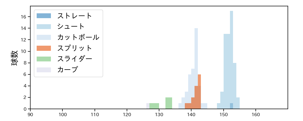 木澤 尚文 球種&球速の分布1(2025年8月)