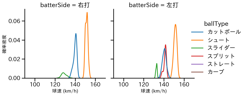 木澤 尚文 球種&球速の分布2(2025年8月)