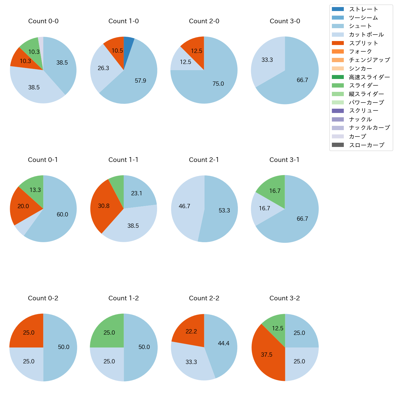 木澤 尚文 カウント別 球種割合(2025年8月)