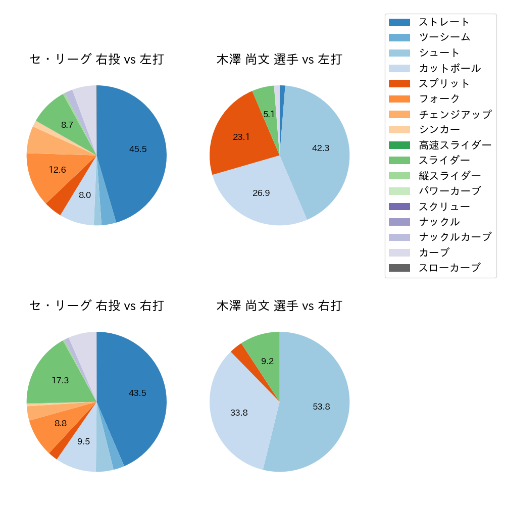 木澤 尚文 球種割合(2025年8月)