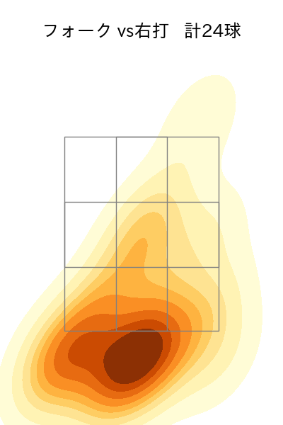 吉村 貢司郎 配球ヒートマップ(2025年8月)