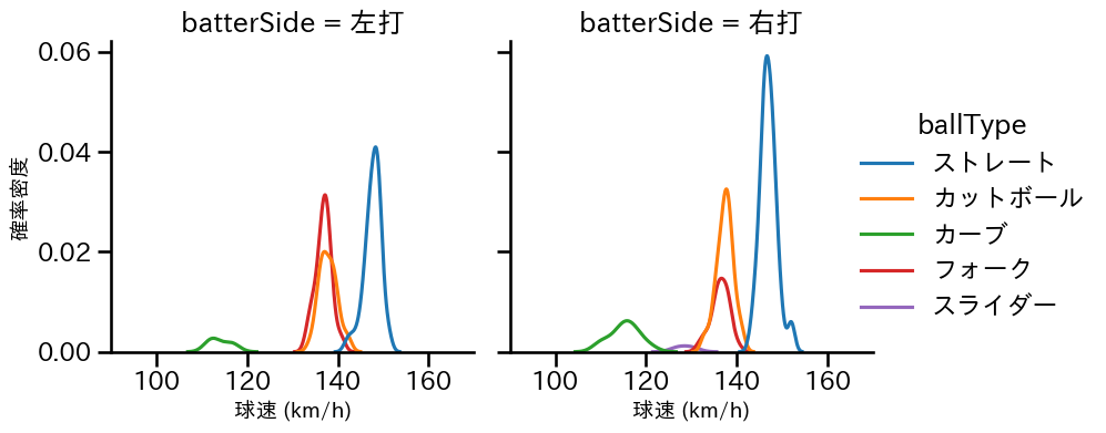 吉村 貢司郎 球種&球速の分布2(2025年8月)