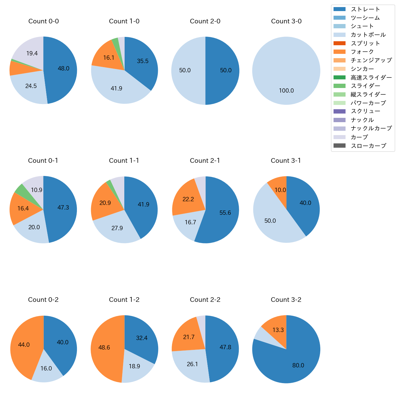 吉村 貢司郎 カウント別 球種割合(2025年8月)